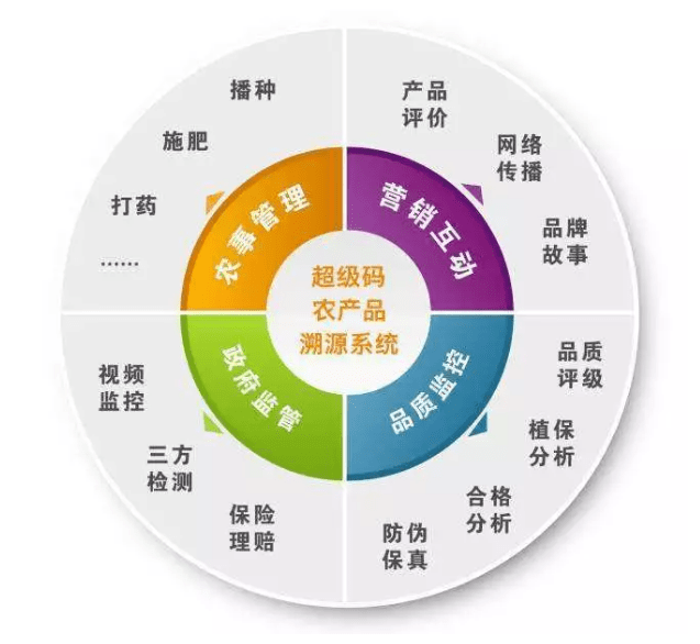 農(nóng)產(chǎn)品追溯的物聯(lián)網(wǎng)應(yīng)用模式解析 信息化與品牌管理雙驅(qū)動(dòng)
